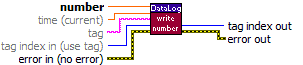 re_DataLog Write Number.vi